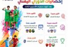 أرقام الجولة الثالثة تشعل سباق الدوري اليمني.. الصدارة تشتعل والمفاجآت تتواصل